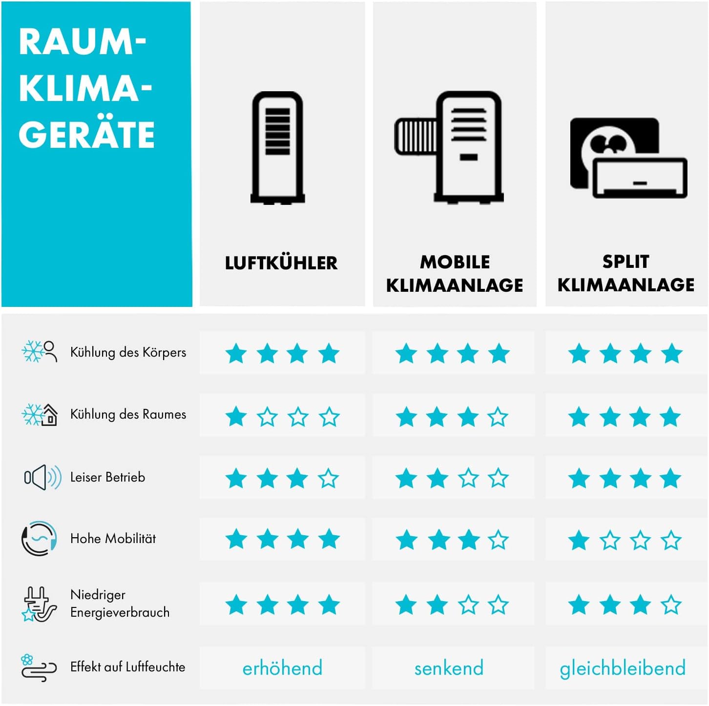 Pharmics Electro – Klarstein Portable 4-in-1 Air Conditioner, 9000 BTU, Cooling, Dehumidifier, Fan & Night Mode for Home & Office