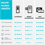 Pharmics Electro – Klarstein Portable 4-in-1 Air Conditioner, 9000 BTU, Cooling, Dehumidifier, Fan & Night Mode for Home & Office